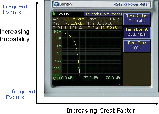 CCDF plot on a power meter with axes for probability and crest factor