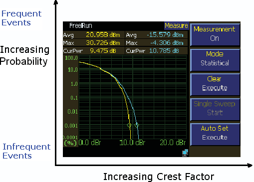 Dual CCDF showing input and output curves of a typical CDMA signal