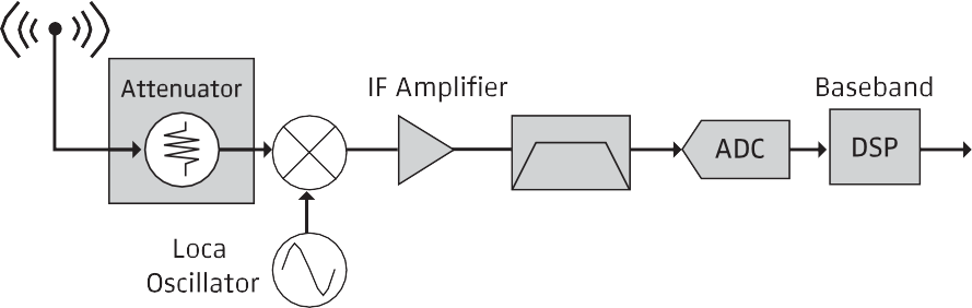 Generic receiver block diagram from antenna through attenuator, mixer, IF amplifier, filter, ADC, and DSP