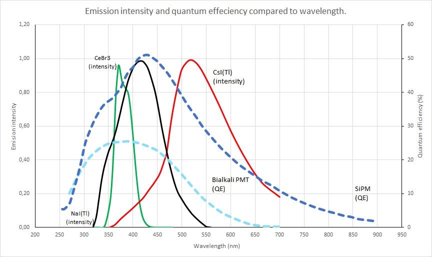 Emission intensity and quantum efficiency compared to wavelength for common scintillators and photodetectors.