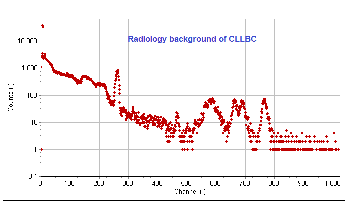 CLLBC pulse shape discrimination plot — the gamma and neutron populations cleanl