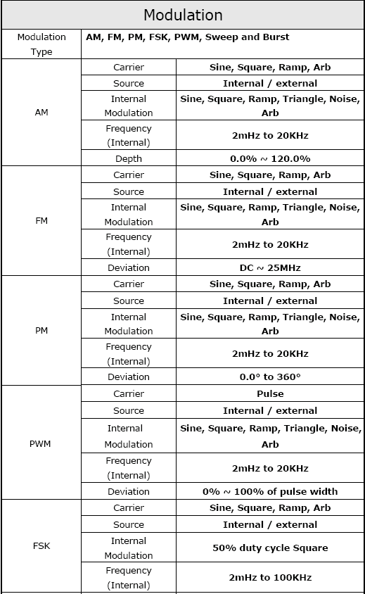 Waveform characteristic specification table for sine, square, ramp, and triangle