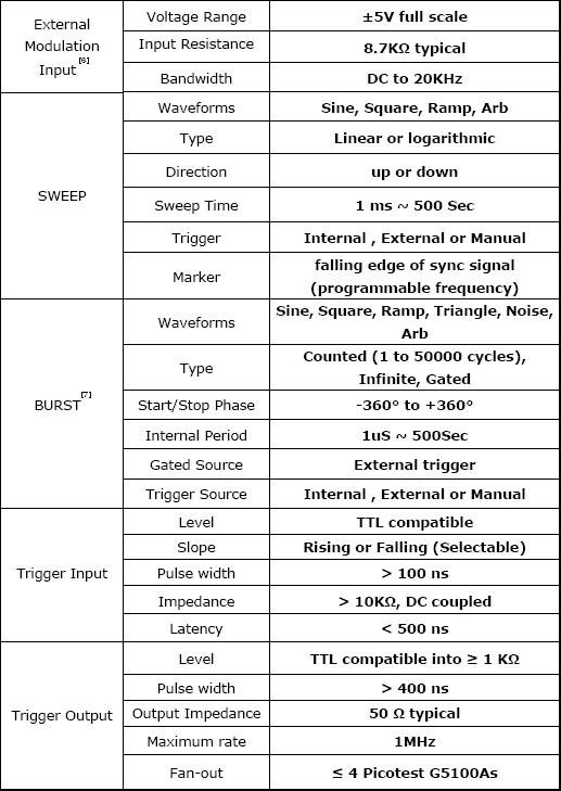 Modulation specification table for AM, FM, PM, PWM, and FSK