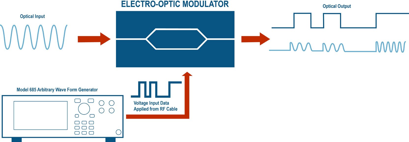 Model 685 connected to an electro-optic modulator, block diagram