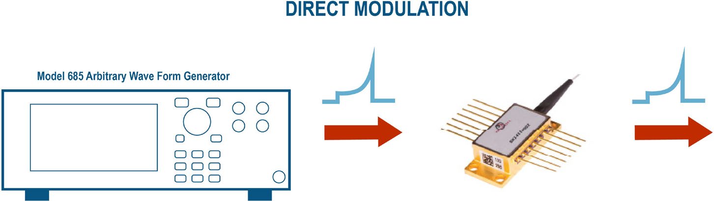 Direct modulation pulsed laser diode driver block diagram