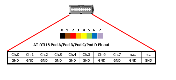AT-DTTL8 pod pinout mapping the 20-position IDC header to channels 0 through 7 with grounds