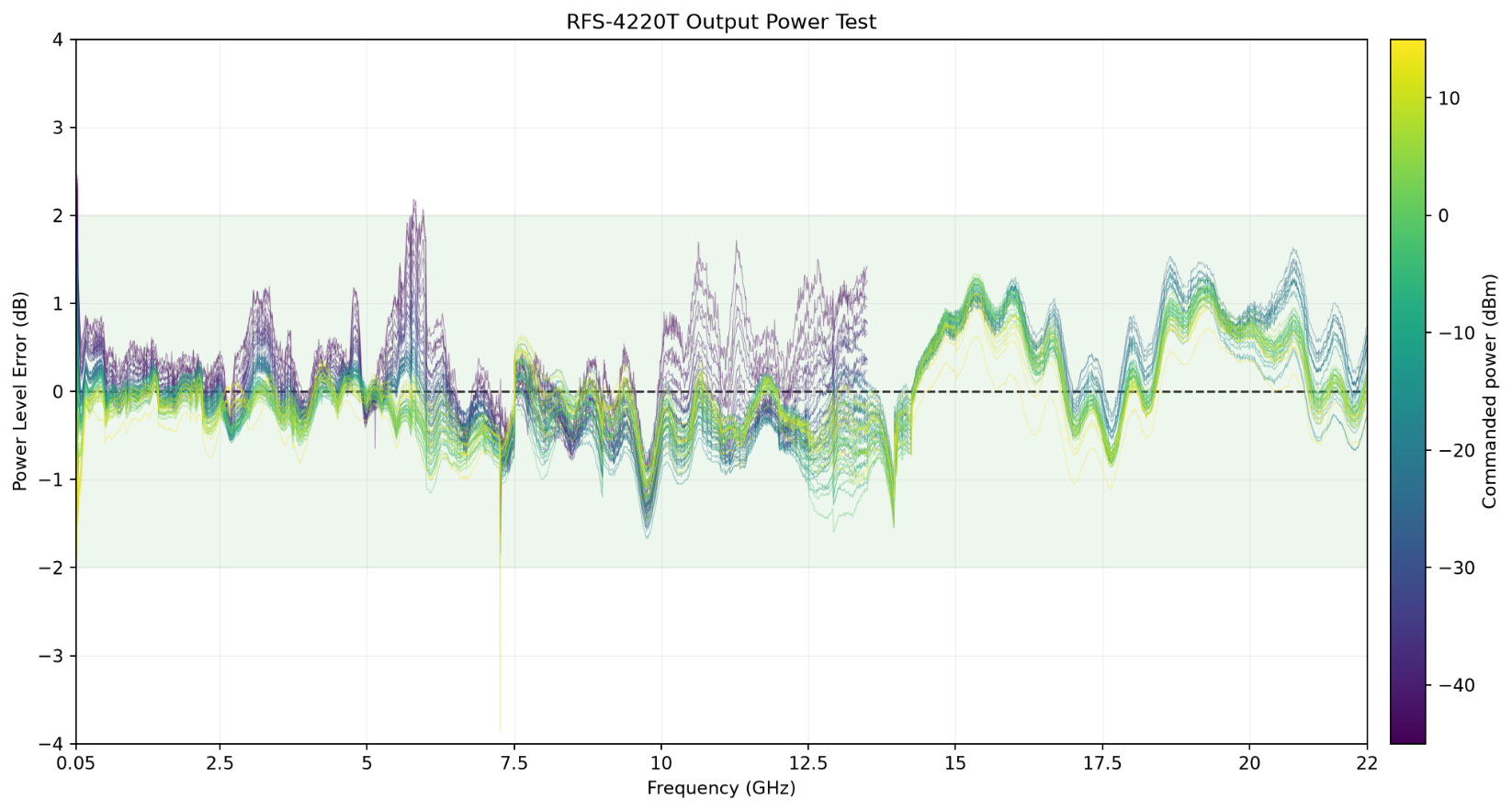 RFS-4220 output power level error vs. frequency across the full 0.1 to 21.5 GHz range