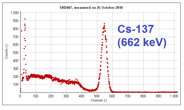 Cs-137 energy spectrum (662 keV)