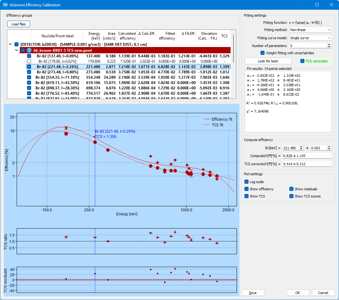 The efficiency calibration editor with efficiency and TCS fits, residuals, and per-point results.