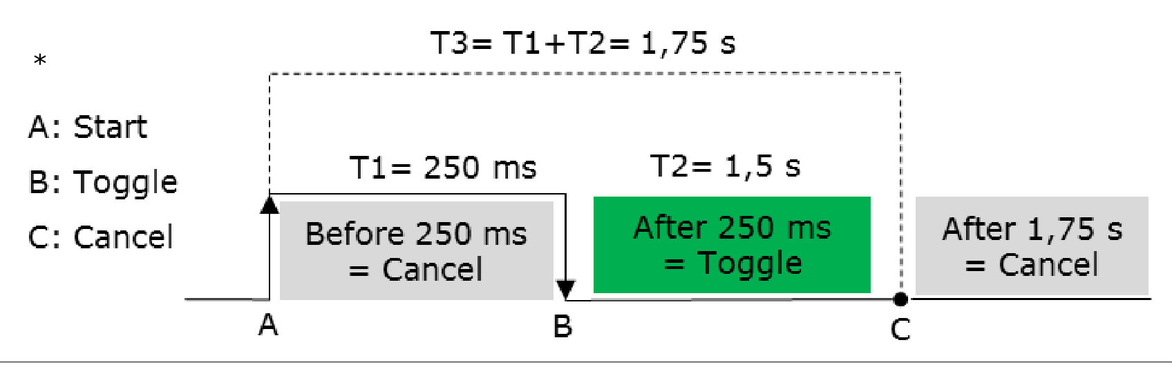 Toggle timing diagram: A is Start, B is Toggle, C is Cancel. Releasing before T1 = 250 ms cancels. Releasing after 250 ms (within T2 = 1.5 s) toggles the HV output. Releasing after T3 = T1 + T2 = 1.75 s cancels.