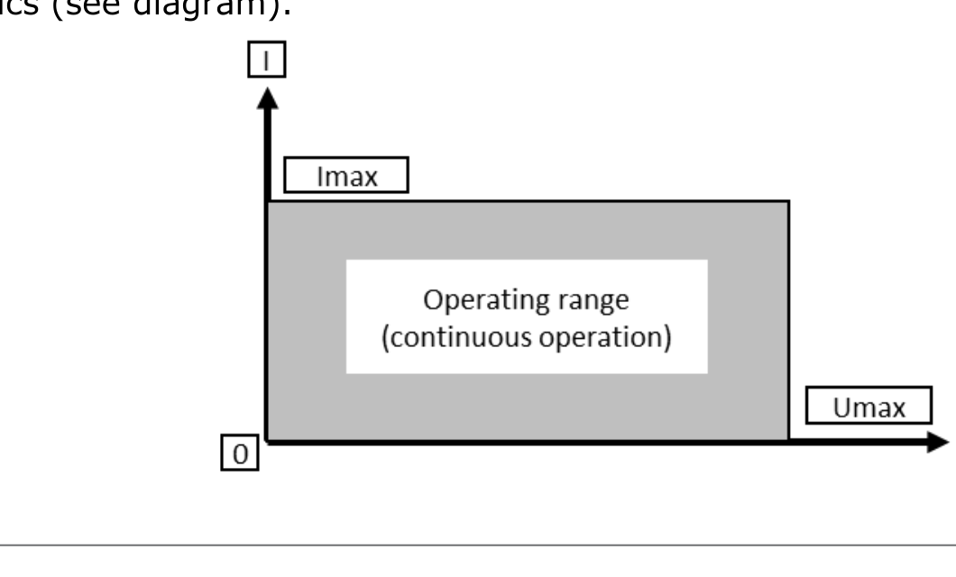 Output characteristic: rectangular operating range bounded by Imax on the current axis and Umax on the voltage axis, for continuous operation