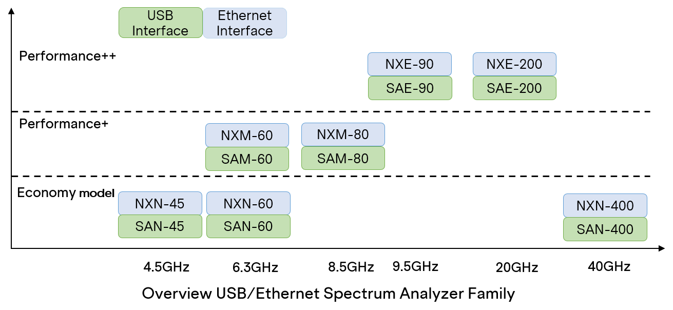 USB and Ethernet spectrum analyzer family positioned by frequency and performance tier
