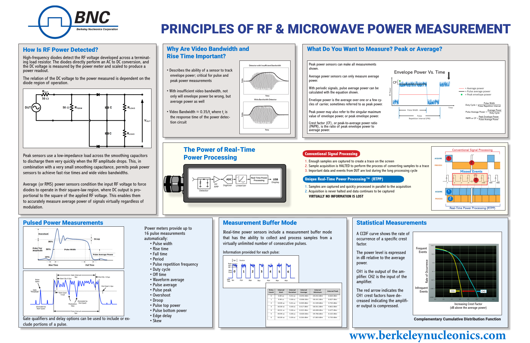 Principles of RF and Microwave Power Measurement, the complete poster.