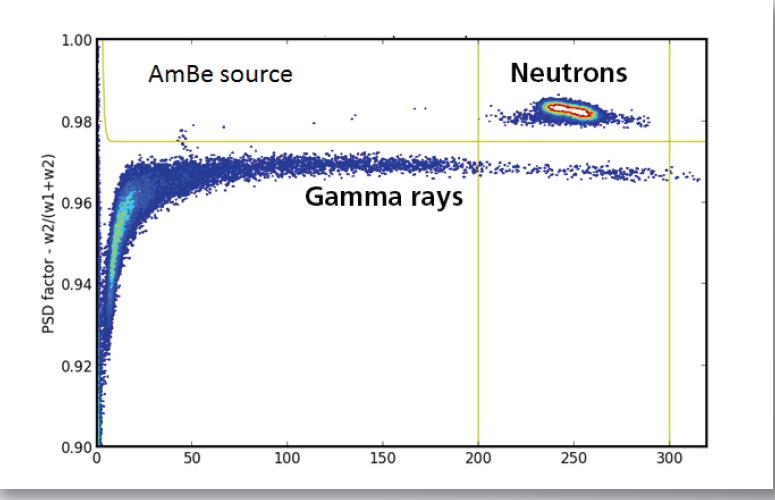 Measured CLYC pulse-shape discrimination scatter with an AmBe source, gamma band below and neutron cluster above