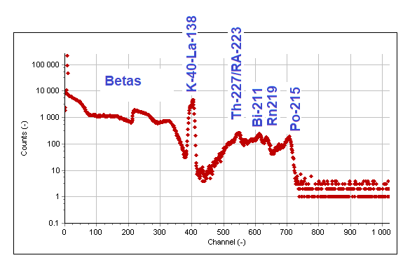Measured intrinsic background spectrum of a LaBr3(Ce) crystal with the K-40 and La-138 region, Th-227/Ra-223, Bi-211, Rn-219, and Po-215 contributions labeled
