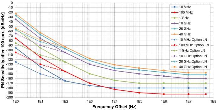 7000 Series performance curve after 100 correlations