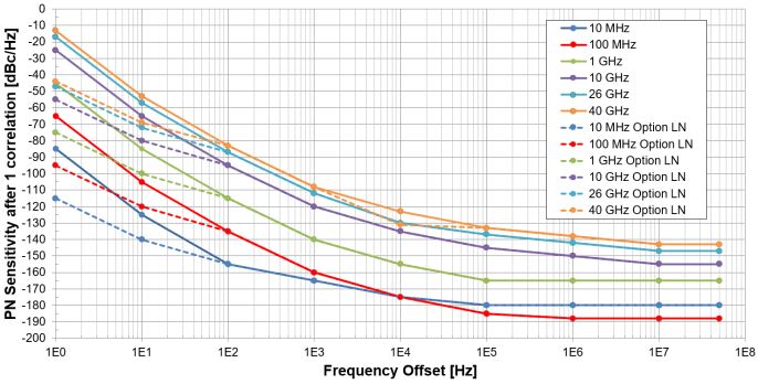 7000 Series performance curve after 1 correlation