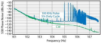 SSB phase noise plot comparing a 100 kHz pulsed carrier at 5 percent duty cycle to CW