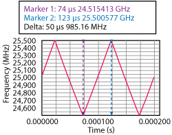 Frequency versus time plot of a 25.5 GHz carrier chirp with marker readouts