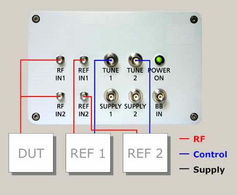Connectivity schematic showing DUT, REF 1, and REF 2 wired to the instrument RF, control, and supply ports