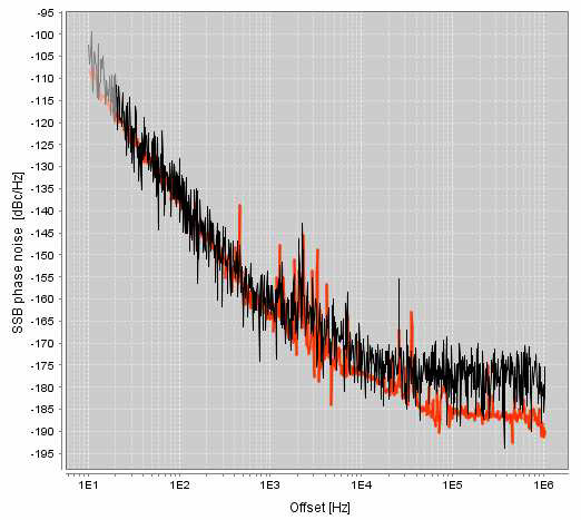 SSB phase noise plot in dBc/Hz versus offset frequency, comparing 1 correlation (black) with 100 correlations (red)