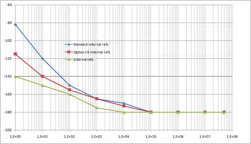 Phase noise sensitivity curves for standard internal, Option LN, and external references after one correlation