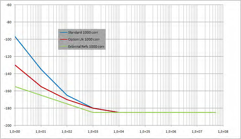 Phase noise sensitivity curves for the three reference options after 1000 correlations