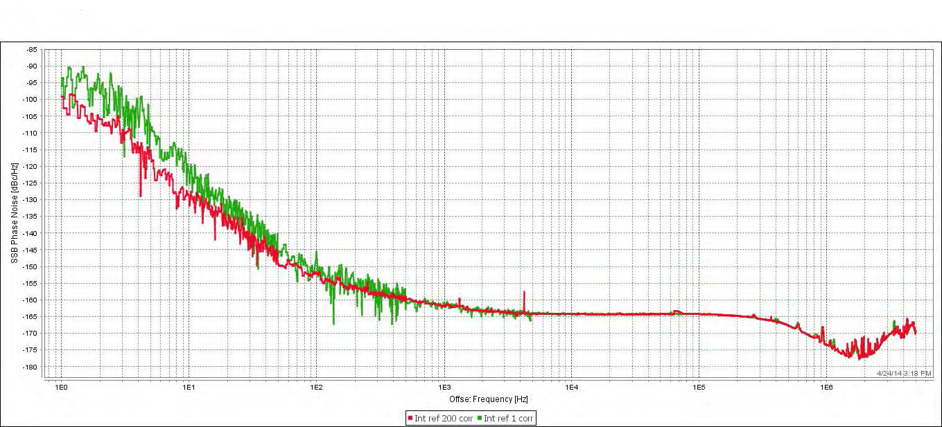 SSB phase noise plot of a 10 MHz OCXO after 1 and 200 correlations on internal references