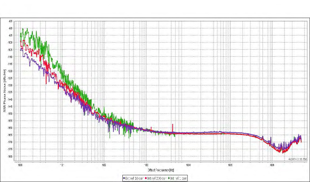 Overlaid SSB phase noise plot comparing internal references at 1 and 200 correlations with external references at 10 correlations