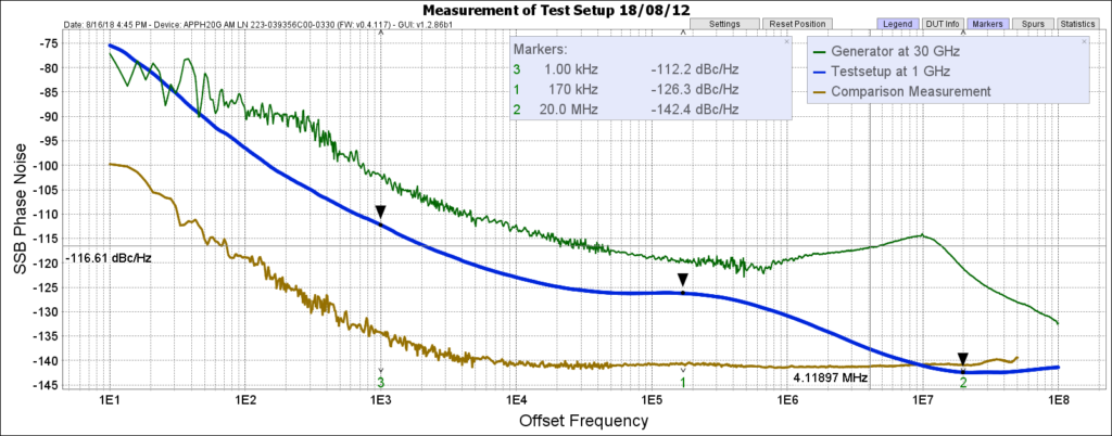 7000 Series Option LO typical power output versus frequency